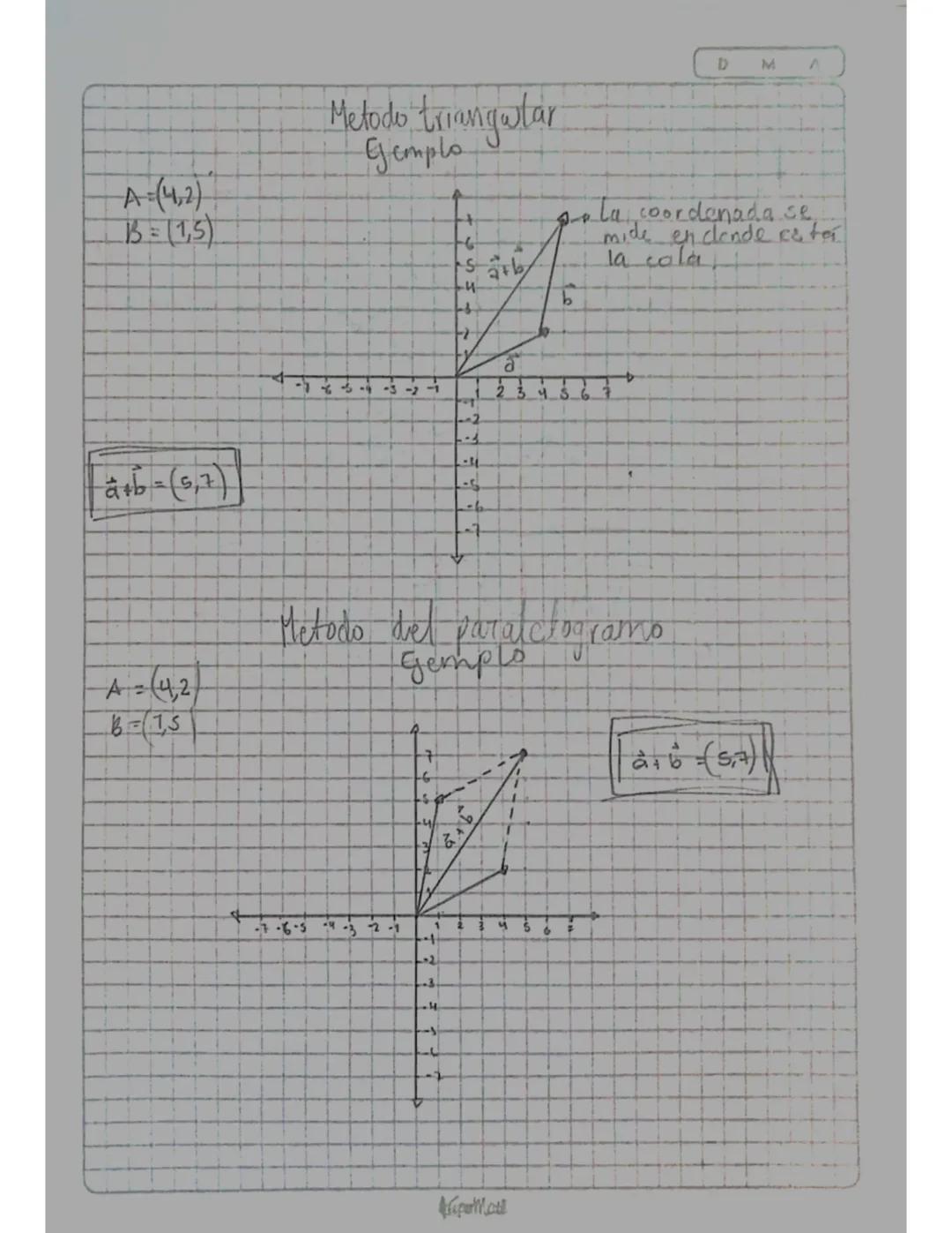#SUMA DE VECTORES |

• Directo se sumar los componentes

$A=(xa, Ya)$
$B=(xb, Yb)$
$A+13= (xa+Xb, ya+Yb)$.

EJ-En el gráfico se muestran 3 v