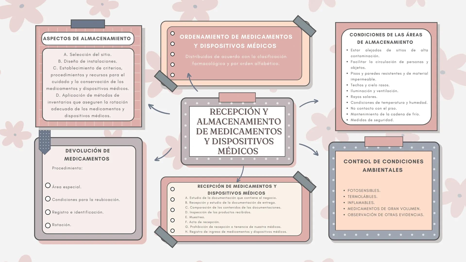 ASPECTOS DE ALMACENAMIENTO
*
A. Selección del sitio.
B. Diseño de instalaciones.
C. Establecimiento de criterios,
procedimientos y recursos 
