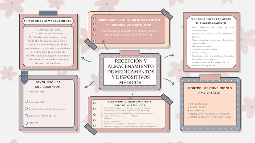 ASPECTOS DE ALMACENAMIENTO
*
A. Selección del sitio.
B. Diseño de instalaciones.
C. Establecimiento de criterios,
procedimientos y recursos 