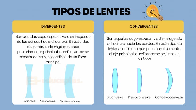 LAS LENTES
elle ¿QUÉ SON?
Las lentes son herramientas ópticas
que se utilizan para desviar los rayos de
luz y así modificar el camino que
re