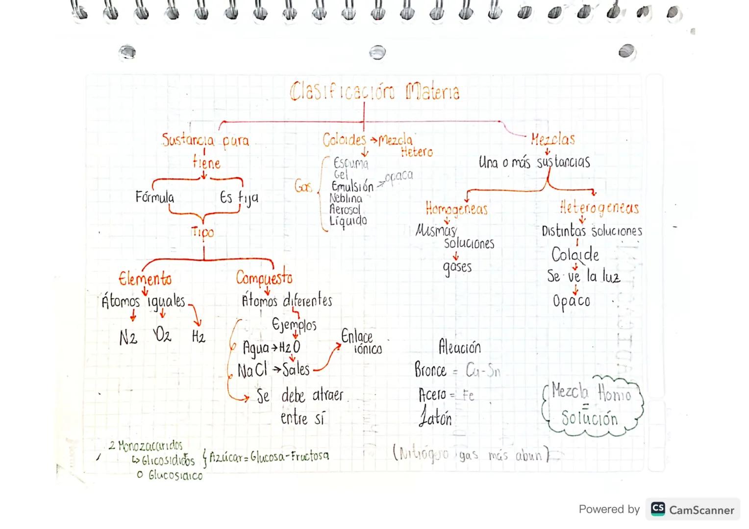 # Clasificación Materia

Sustancia pura

fiene

Fórmula

Es fija

Τιρο

Elemento

Átomos iguales.

↓

N2 O2 H2

Compuesto

Átomos diferentes
