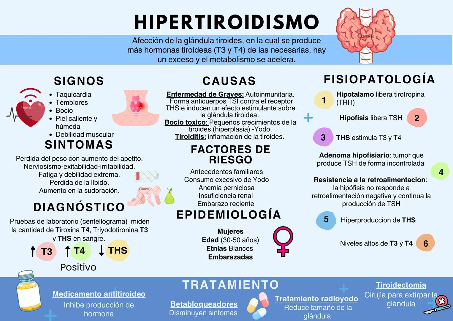 Canva
SIGNOS
• Taquicardia
• Temblores
• Bocio
HIPERTIROIDISMO
Afección de la glándula tiroides, en la cual se produce
más hormonas tiroidea