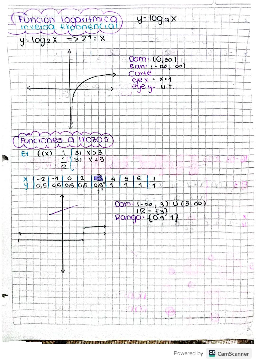 # FUNCIONES

trascendenter

Función exponencial y=a$^x$ a>1

y=2$^{-1}$= $\frac{1}{2}$=0,5 y=2$^{-2}$= $\frac{1}{2^2}$=$\\\frac{1}{4}$=0,25
