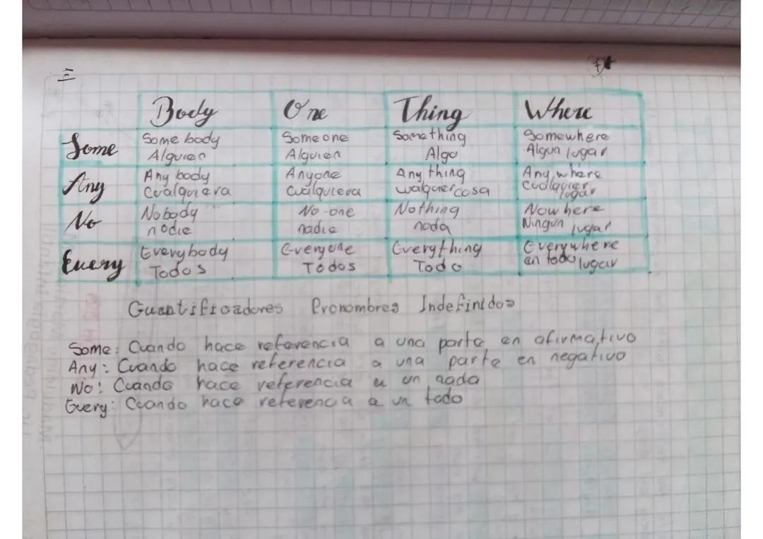 Cuantificadores pronombres indefinidos