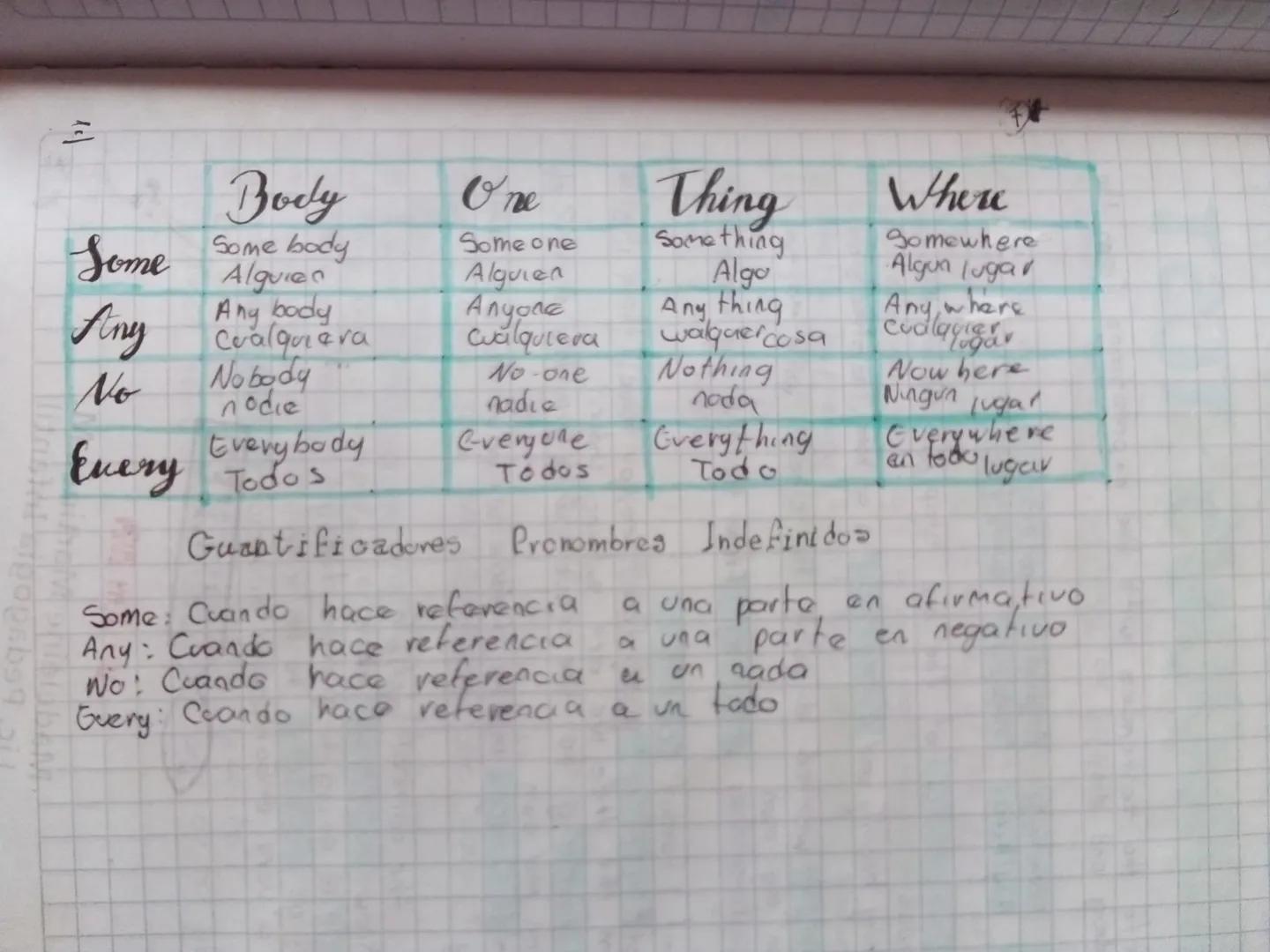 10)
=
Some
Body
Some body
Alguien
Any body
Cualquiera
Nobody
nodie
One
Someone
Alguien
Thing
Something
Algo
Any thing
walquer cosa
Nothing
A