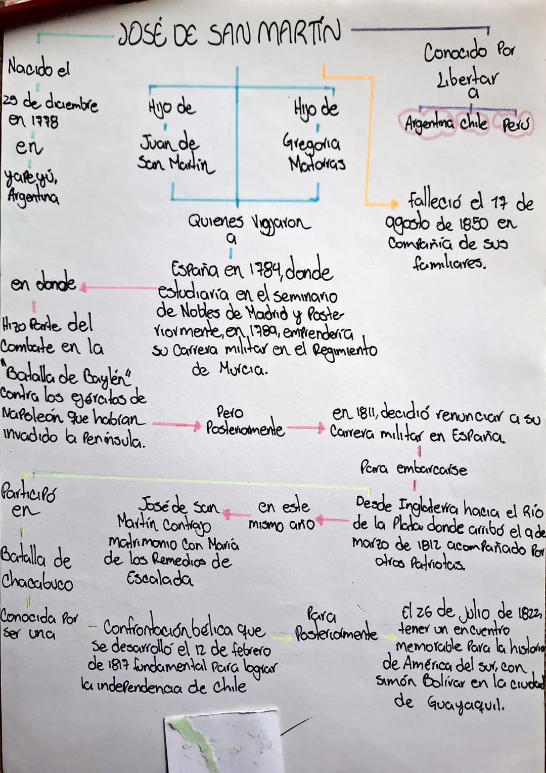 Nacido el
JOSE DE SAN MARTÍN
Conocido Por
Libertar
29 de diciembre
en 1778
Hijo de
Hijo de
Argentina chile Pers
en
Juan de
Gregoria
San Mart
