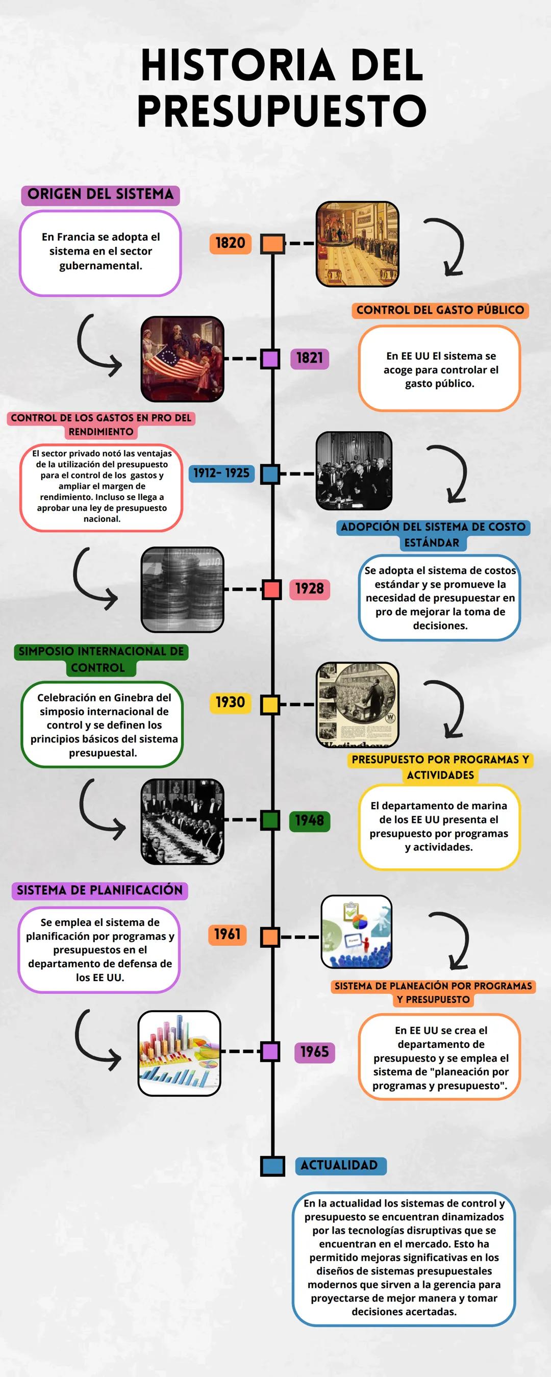 # HISTORIA DEL
PRESUPUESTO

ORIGEN DEL SISTEMA

En Francia se adopta el
sistema en el sector
gubernamental.

1820

CONTROL DE LOS GASTOS EN 