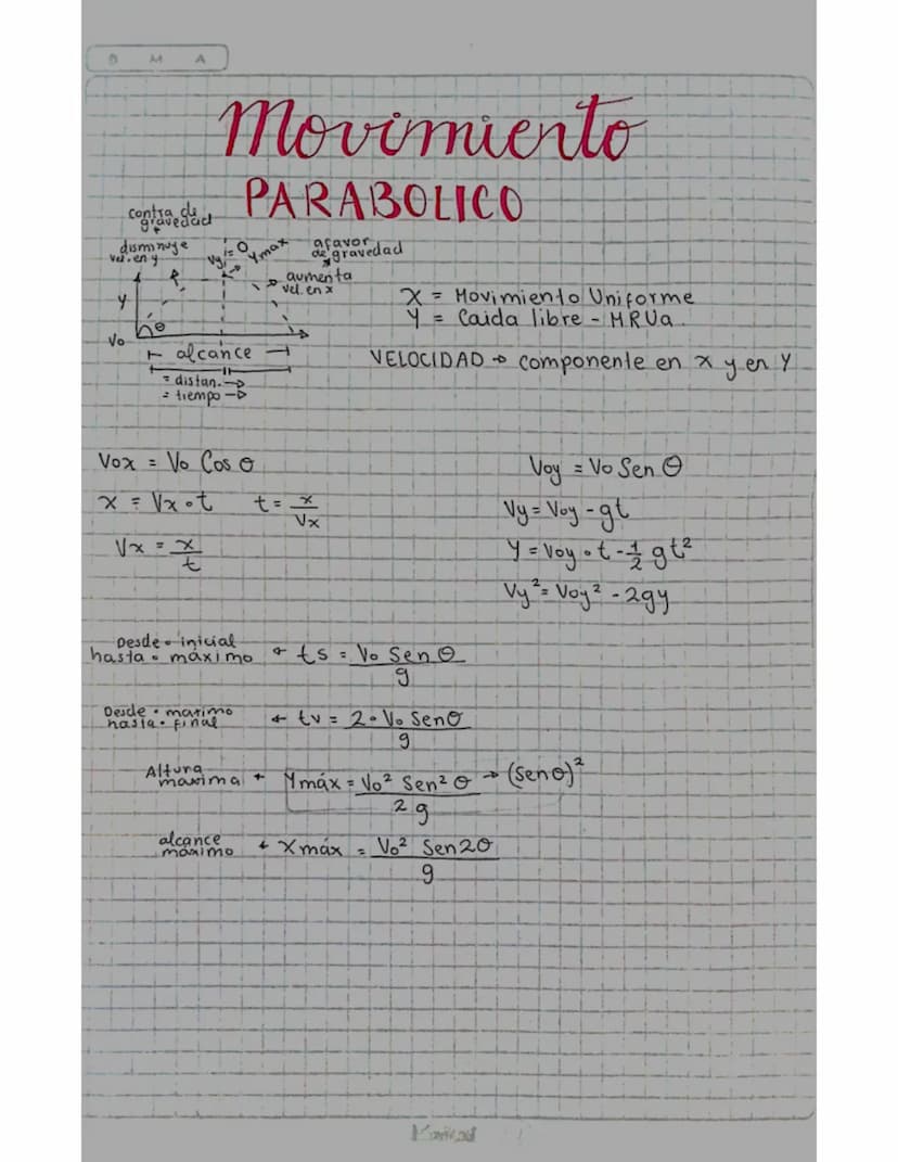 M
A
Contact
disminuye
-vel. en y
R
4
ne
Vo
T
Movimiento
PARABOLICO
Vy₁ = 0
Áo Ymax
alcance
distan
= tiempo
gravedad
aumenta
vel. en x
X = Mo