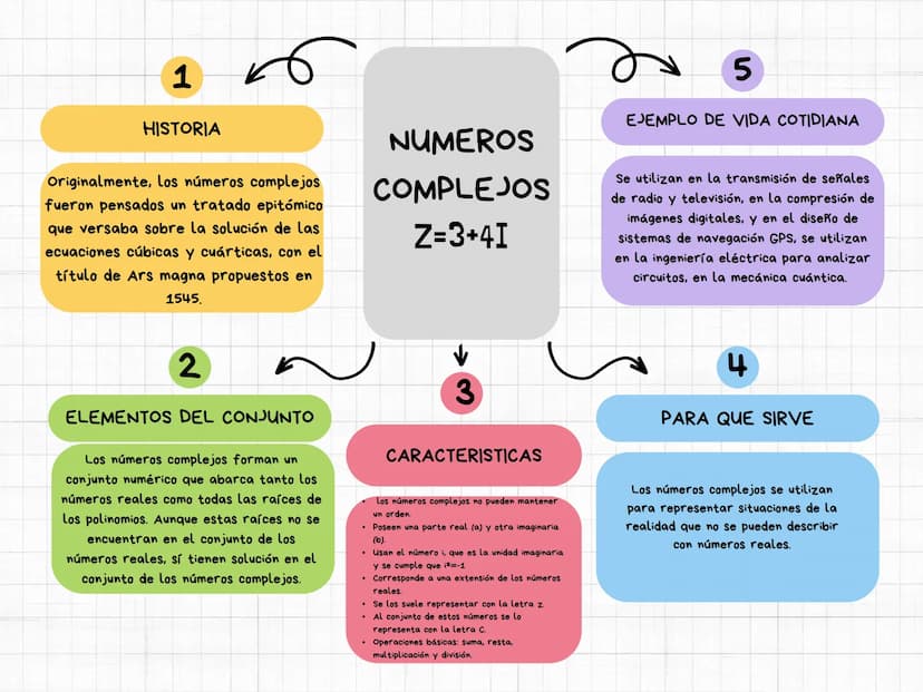 1
HISTORIA
Originalmente, los números complejos
fueron pensados un tratado epitómico
que versaba sobre la solución de las
ecuaciones cúbicas