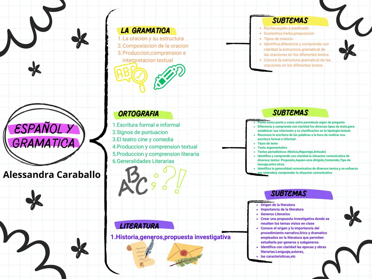 *
*
LA GRAMATICA
1. La oracion y su estructura
2. Composiscion de la oracion
3. Produccion,comprension e
interpretacion textual
SUBTEMAS
• N