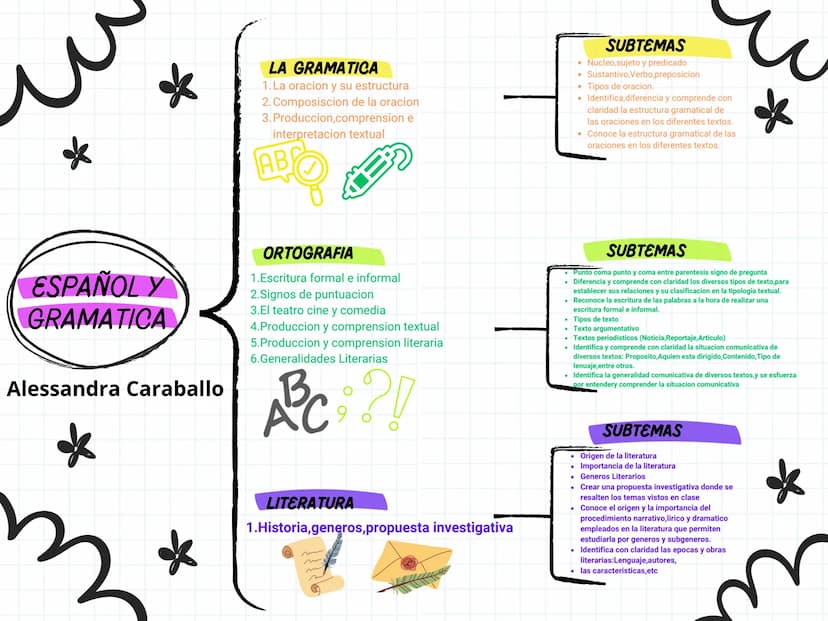 *
*
LA GRAMATICA
1. La oracion y su estructura
2. Composiscion de la oracion
3. Produccion,comprension e
interpretacion textual
SUBTEMAS
• N