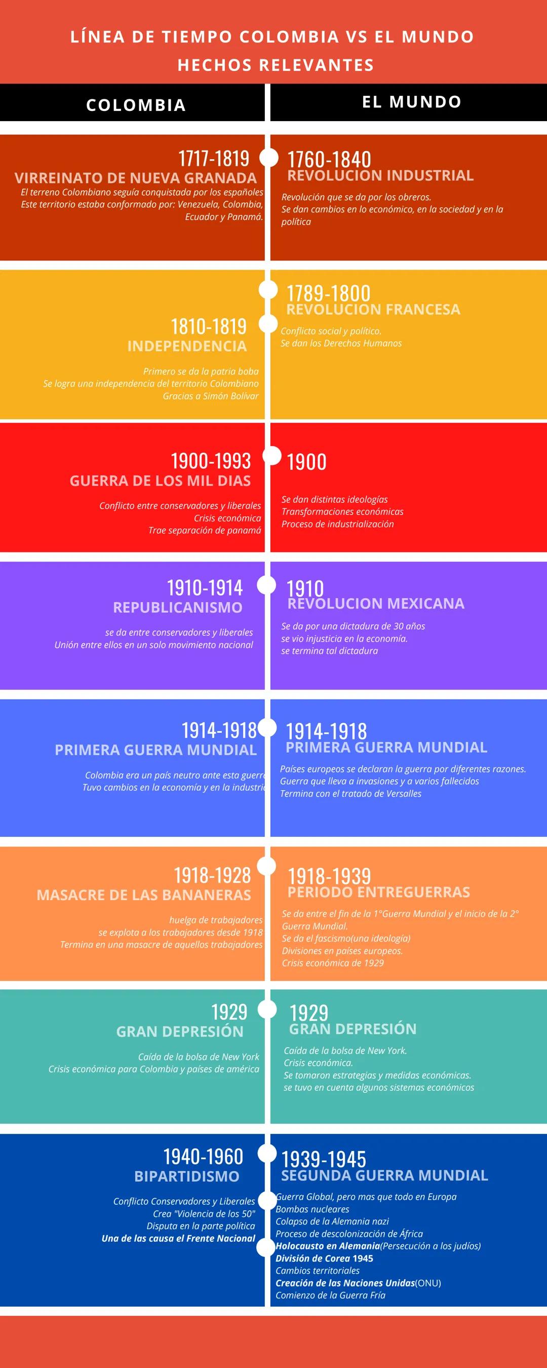 LÍNEA DE TIEMPO COLOMBIA VS EL MUNDO
HECHOS RELEVANTES
COLOMBIA
EL MUNDO
1717-1819
VIRREINATO DE NUEVA GRANADA
El terreno Colombiano seguía 