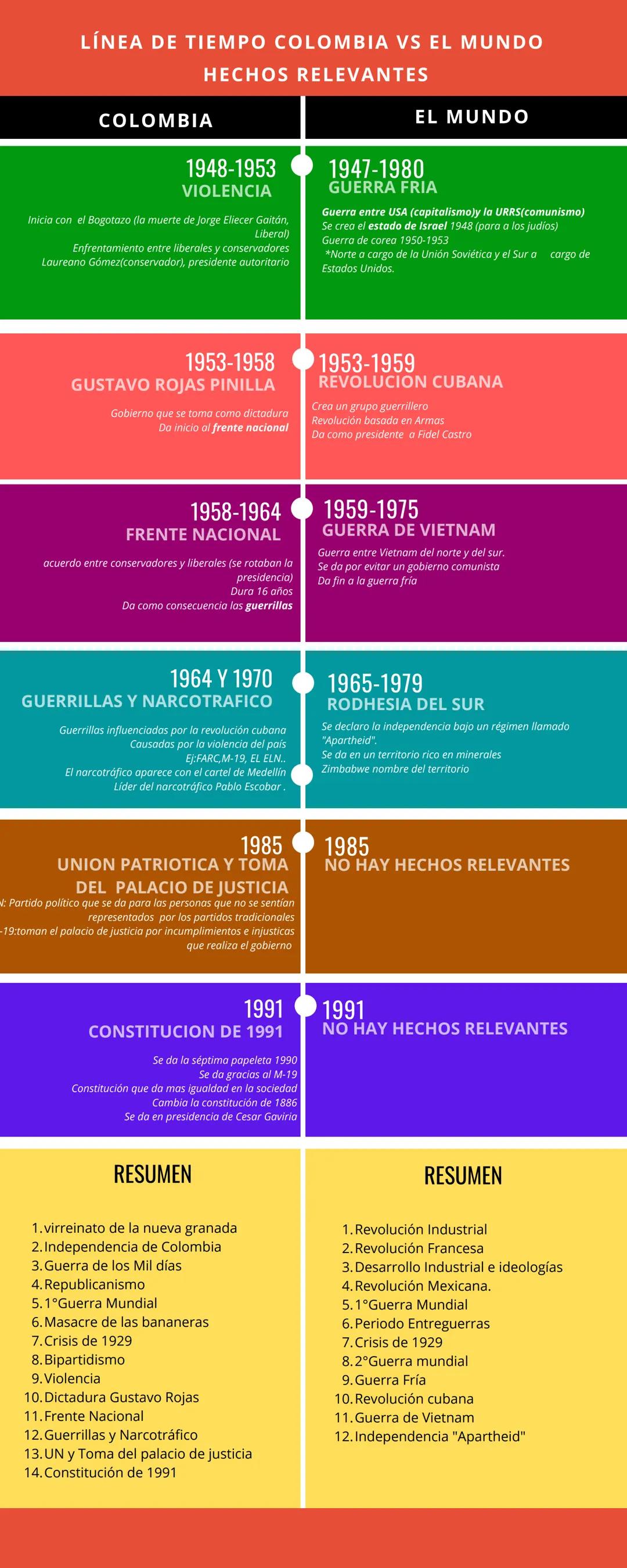 LÍNEA DE TIEMPO COLOMBIA VS EL MUNDO
HECHOS RELEVANTES
COLOMBIA
EL MUNDO
1717-1819
VIRREINATO DE NUEVA GRANADA
El terreno Colombiano seguía 
