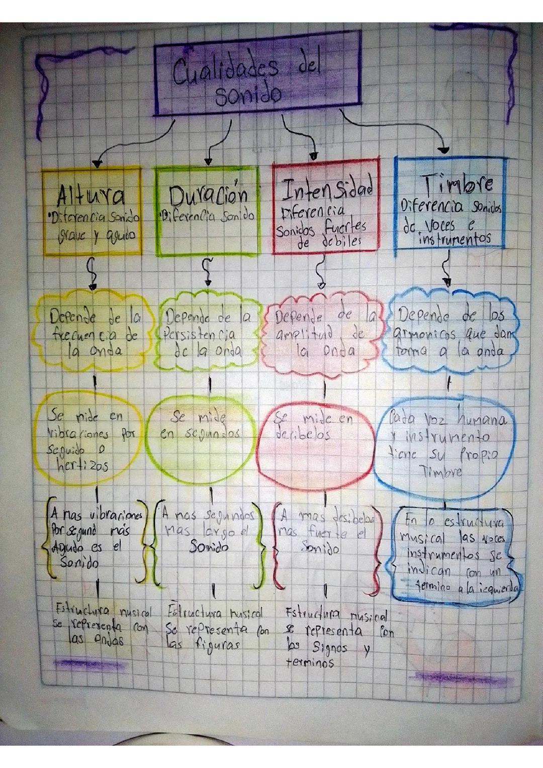 Las Cualidades del Sonido: Altura, Duración, Intensidad y Timbre