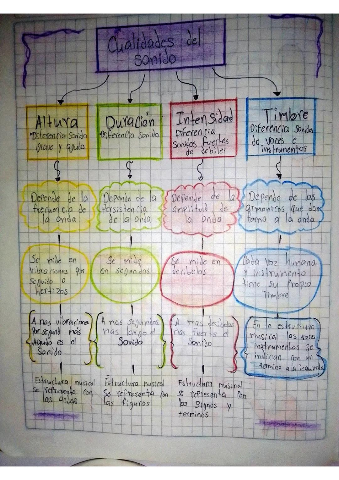 Cualidades del
Sonido
Altura
Duración Intensidad
Diferencia Sonido Diferencia Sonido
grave y agudo
Fiferencia
Sonidos Fuertes
de debiles
Tim