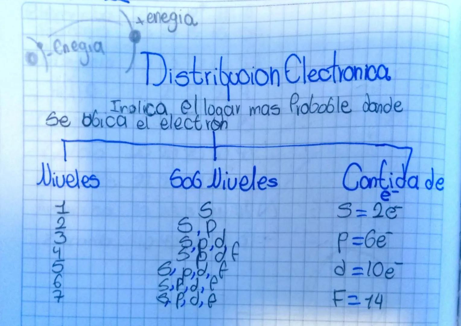 enegia

Caegia Distribucion Clectronica

bbicinalica, el logar mas Probable dande
Se el electron

Niveles 506 Niveles Contida de

1 S S=20
2