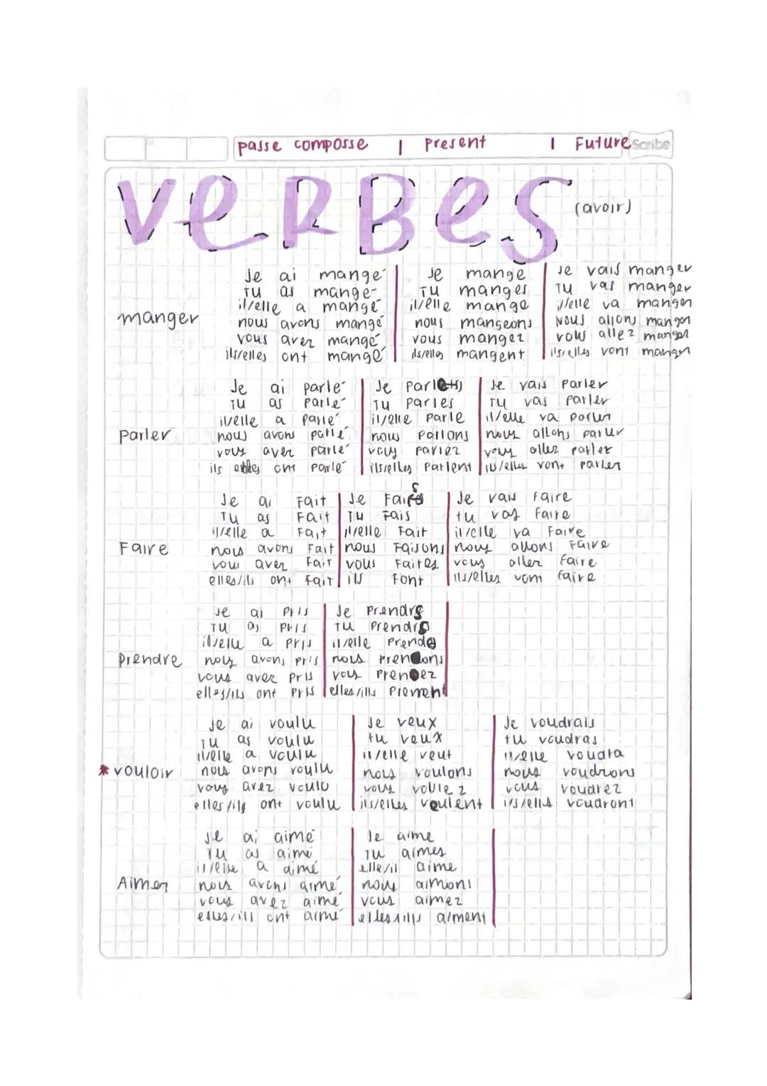 verbos comer, hablar, hacer, tomar, querer y amar en todos los tiempos