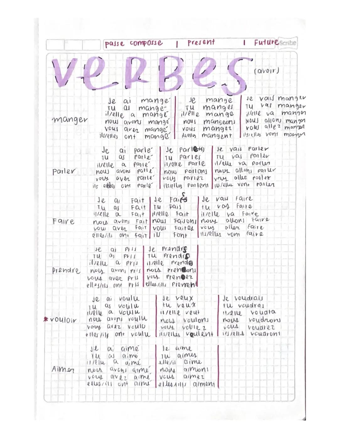 passe composse
I present
I
Futurescribe
VERBES
manger
Je ai
mange
ти а mange
il/elle a mange
nous avons mange
Vous avez mange
ils/elles ont

