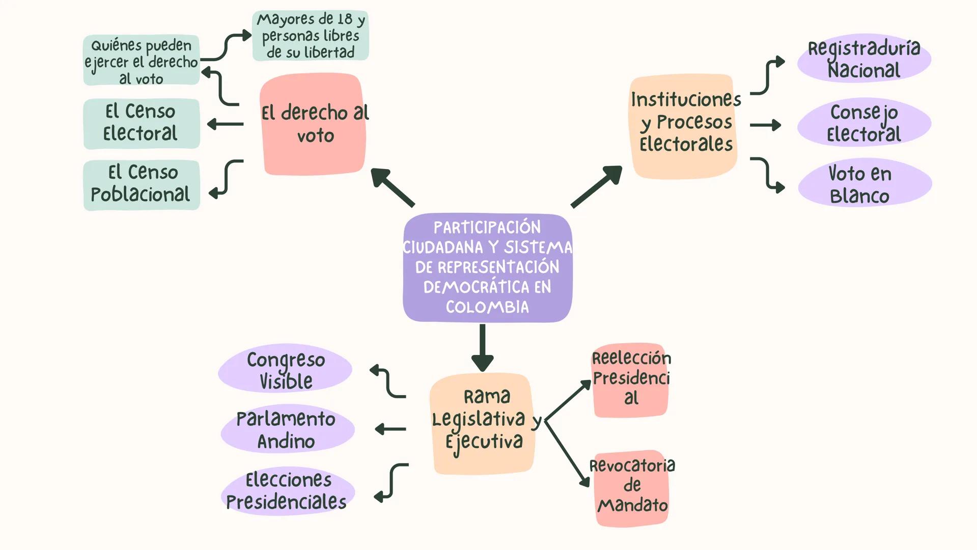 Quiénes pueden
ejercer el derecho
al voto
El Censo
Electoral
Mayores de 18 y
personas libres
de su libertad
El derecho al
voto
El Censo
Pobl