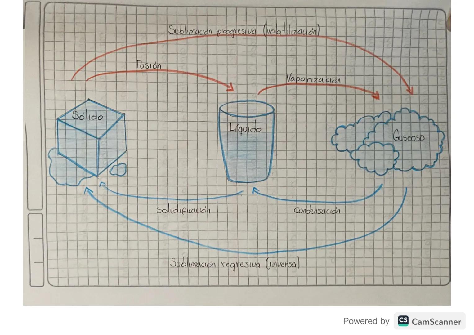 Sólido

Fusión

Sublimacion progresiva (volatilización)

Líquido

Vaporización

A

Solidificación

Condensación

Sublimación regresiva (inve