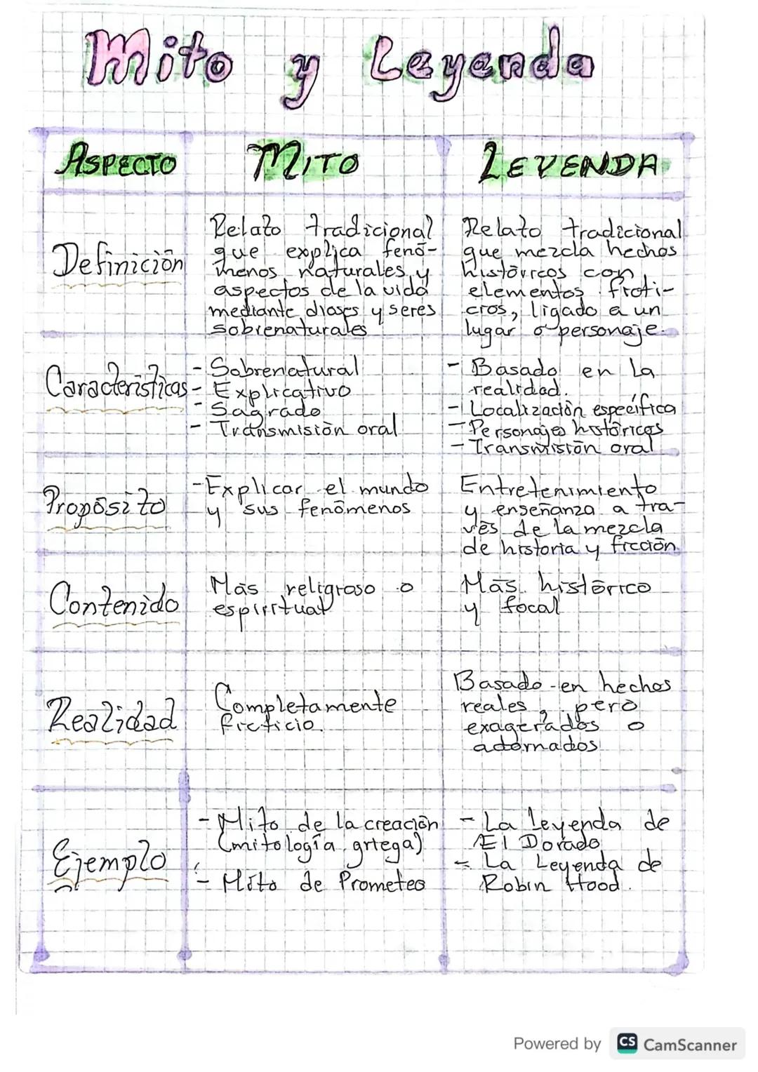 Mito
ASPECTO
y Leyenda
MITO
Relato tradicional
LEVENDA
Relato tradicional
Definición que explica feng- historicos conti-
menos naturales.
as