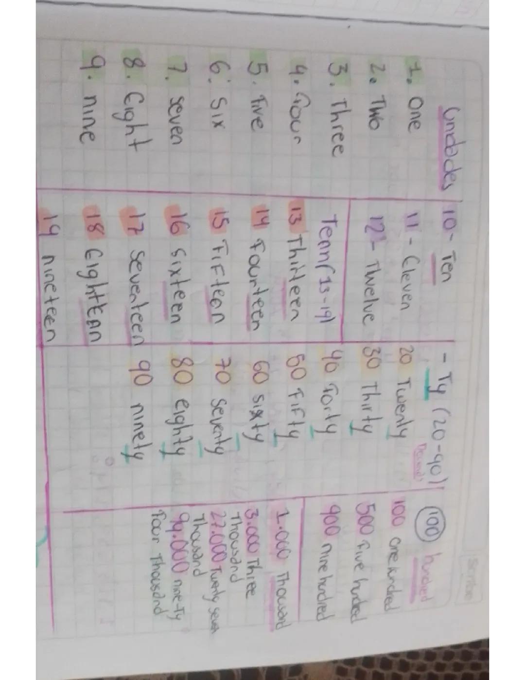 Números en inglés del 1/1.000