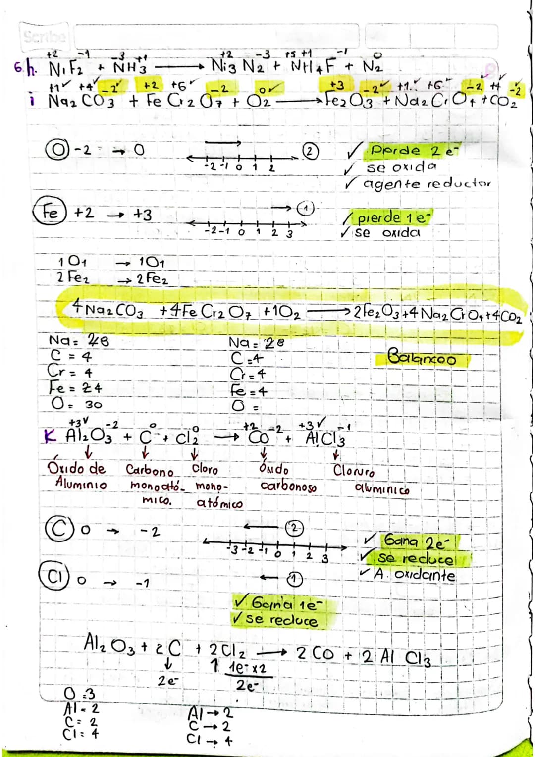 Ser
+2 -1
-3 +1
6h Nitz + NH3
+1 +4_2"
+2
-3
+5 +1
-T
• Ni 3 N₂+ NH4F + N₂
+2 +6 -2
i Na 2 CO 3 + Fe Cr 2 O 7 + O2
-2
-2-10 1 2
+3 -2 +1.. +