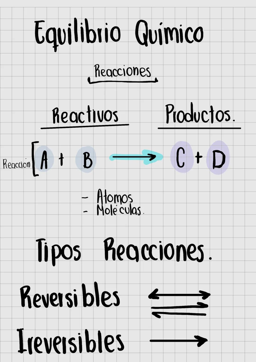 Reaccion
Equilibrio Químico
Reacciones
Reactivos Productos.
AB
A + B
-
Atomos
Mole culas.
→ C + D
Tipos Reacciones.
Reversibles
Ireversibles