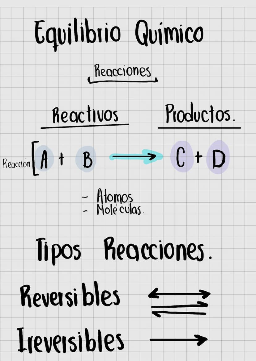 Reaccion
Equilibrio Químico
Reacciones
Reactivos Productos.
AB
A + B
-
Atomos
Mole culas.
→ C + D
Tipos Reacciones.
Reversibles
Ireversibles