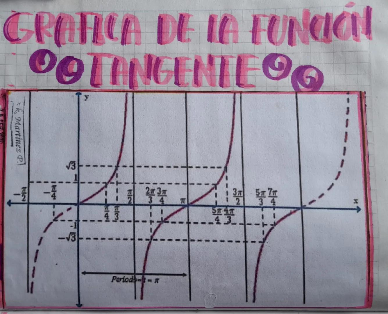 # FUNCIÓN TANGENTE

x(iad)

x (0)

TY
3
2
3
47
3
۱۲
11
0° 30° 45° 60° 90° 120° 150° 180° 210° 240° 270° 300° 330° 360° # GRAFICA DE LA FUNda