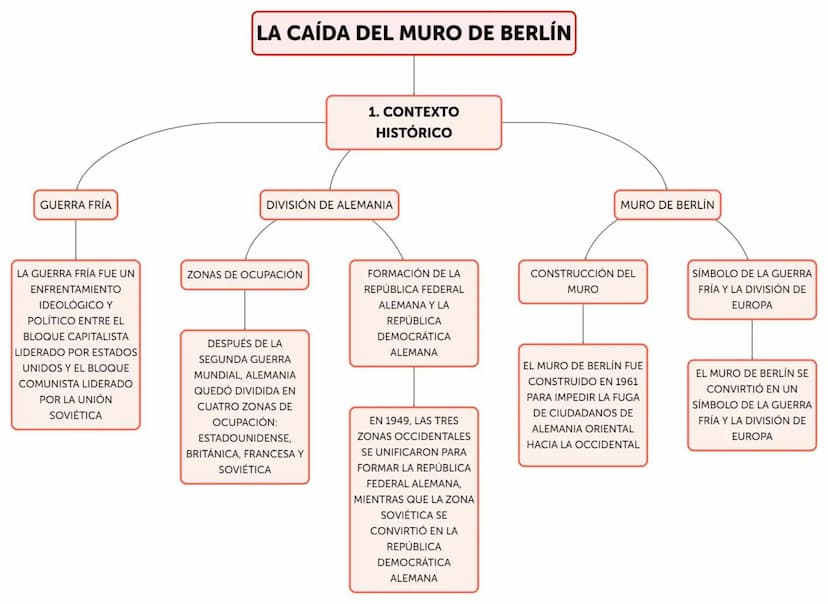 GUERRA FRÍA
LA CAÍDA DEL MURO DE BERLÍN
1. CONTEXTO
HISTÓRICO
DIVISIÓN DE ALEMANIA
MURO DE BERLÍN
LA GUERRA FRÍA FUE UN
ENFRENTAMIENTO
IDEOL