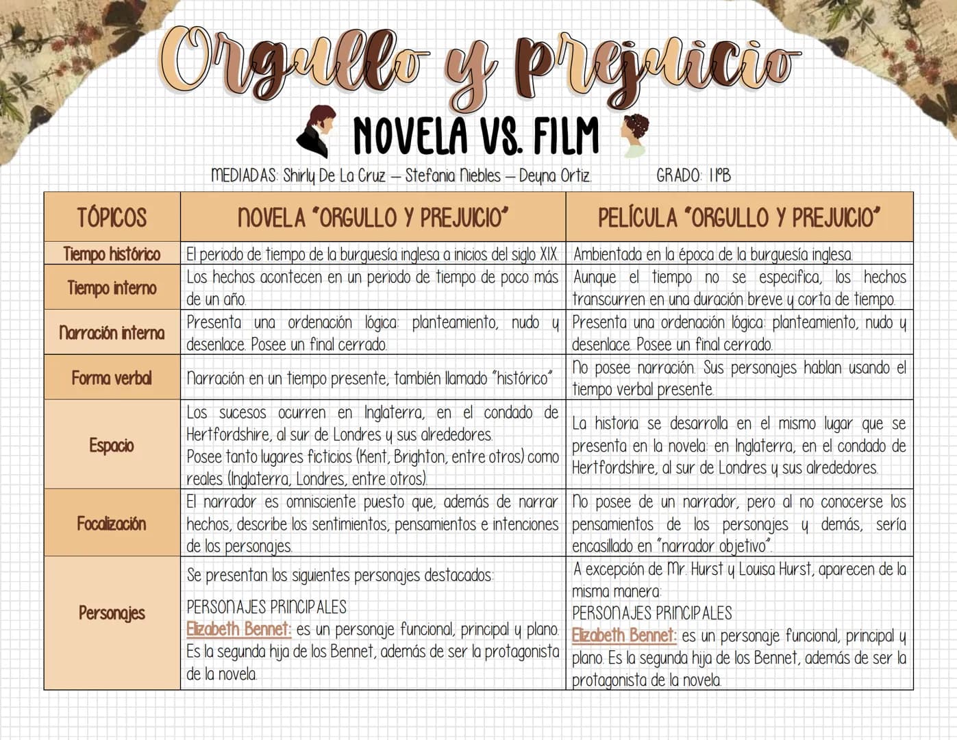 TÓPICOS
Tiempo histórico
Tiempo interno
narración interna
Forma verbal
Espacio
Focalización
Personajes
Orgullo y propicio
NOVELA VS. FILM
ME
