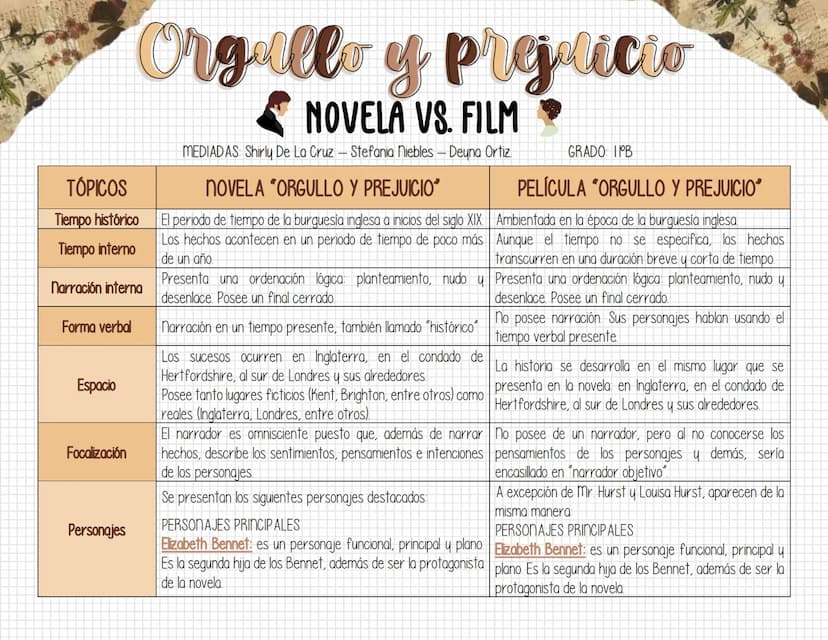 TÓPICOS
Tiempo histórico
Tiempo interno
narración interna
Forma verbal
Espacio
Focalización
Personajes
Orgullo y propicio
NOVELA VS. FILM
ME