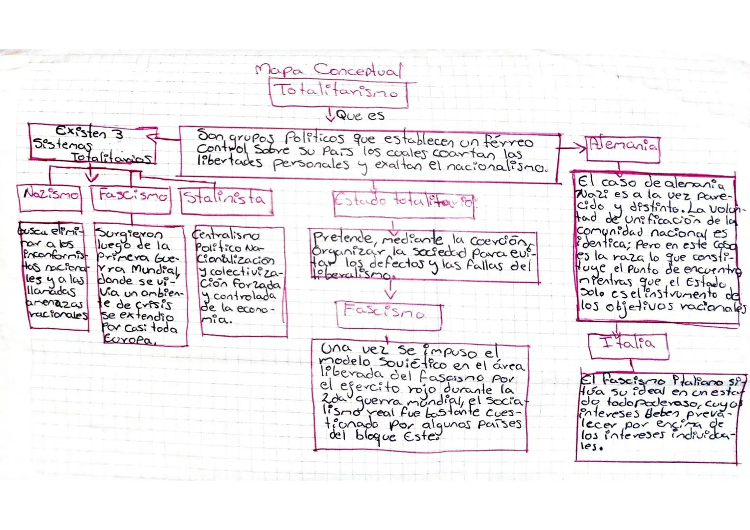 Existen 3
Sistemas
Mapa Conceptual
Totalitarismo
Que es
un
Son grupos Politicos que establecen ferreo
Control Sobre su pars los cuales coart