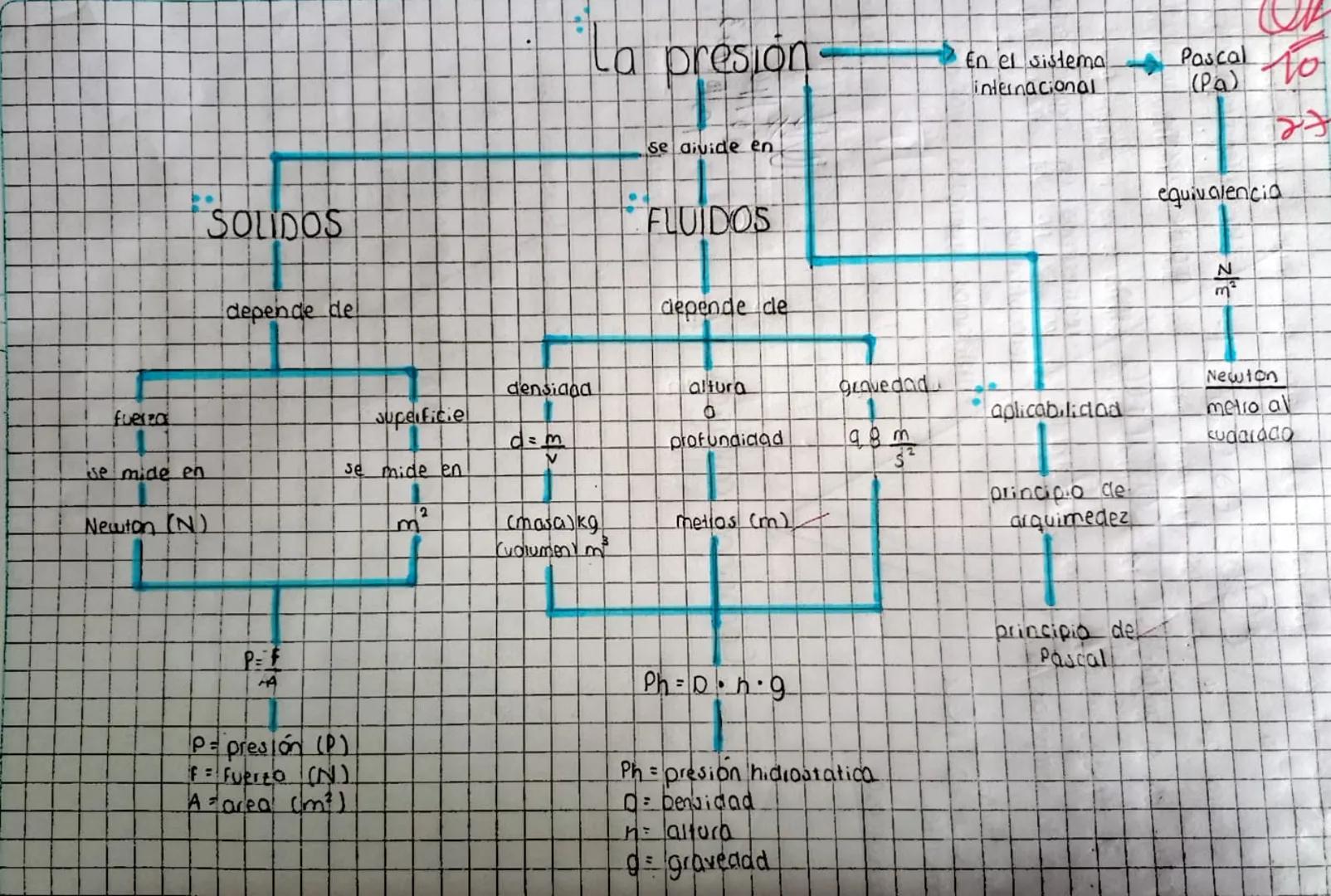 fuerza
se mide en
Newton (N)
SOLIDOS
depende de
La presión
En el sistema
internacional
Pascal
(Pa)
to
Se divide en
FLUIDOS
depende de
densid