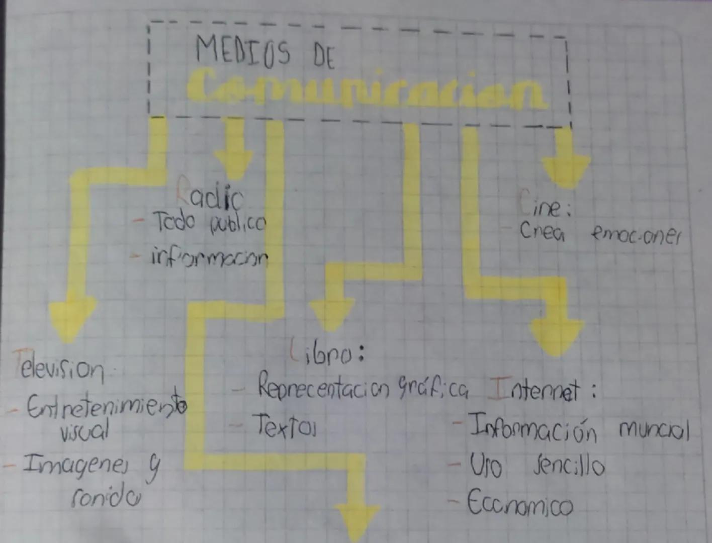 MEDIOS DE
Radio
Todo publico
informacion
Libro:
elevision
Entretenimiento
Visual
Texto
Imagenes y
ronida
Cine:
Crea emocioner
Reprecentacion
