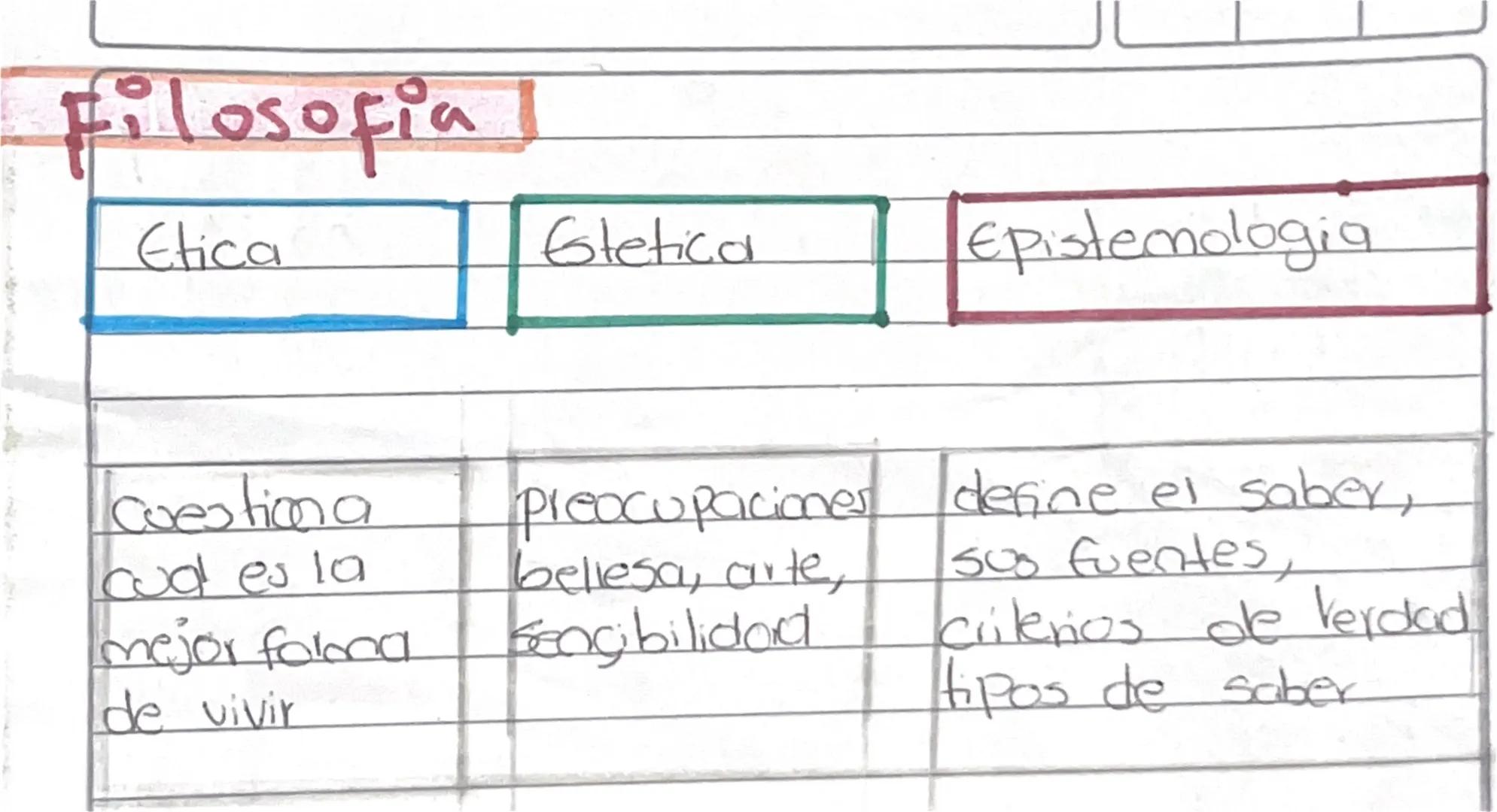 # Filosofial

Etica
Gtetica
Epistemologia

cuestiona
cud es la
mejor forma
de vivir

preocupaciones
bellesa, arte,
Gengibilidad

define el s