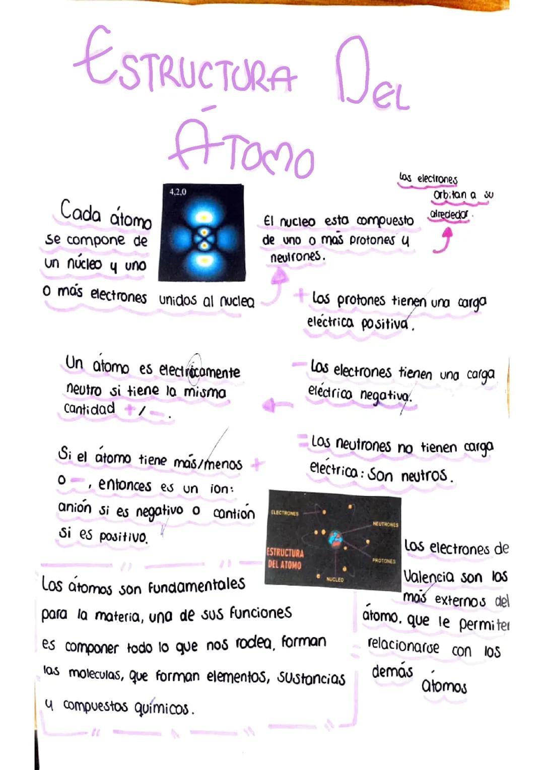 Estructura del Átomo 