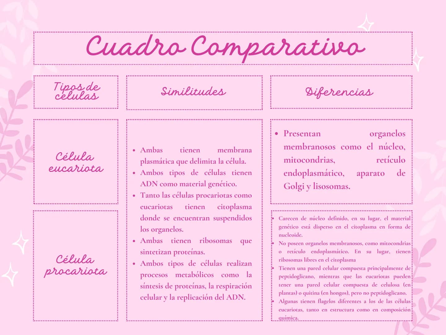 Cuadro Comparativo
Tipos de
celulas
Similitudes
Diferencias
Célula
eucariota
• Presentan
organelos
• Ambas
tienen
membrana
membranosos como 