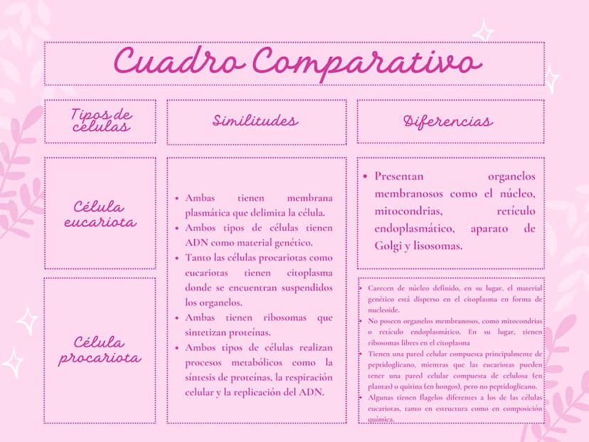 Cuadro Comparativo
Tipos de
celulas
Similitudes
Diferencias
Célula
eucariota
• Presentan
organelos
• Ambas
tienen
membrana
membranosos como 