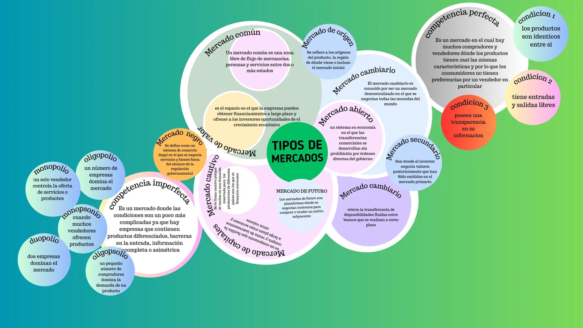 monopolio
un solo vendedor
controla la oferta
de servicios o
productos
oligopolio
un número de
empresas
domina el
mercado
competencia
Mercad
