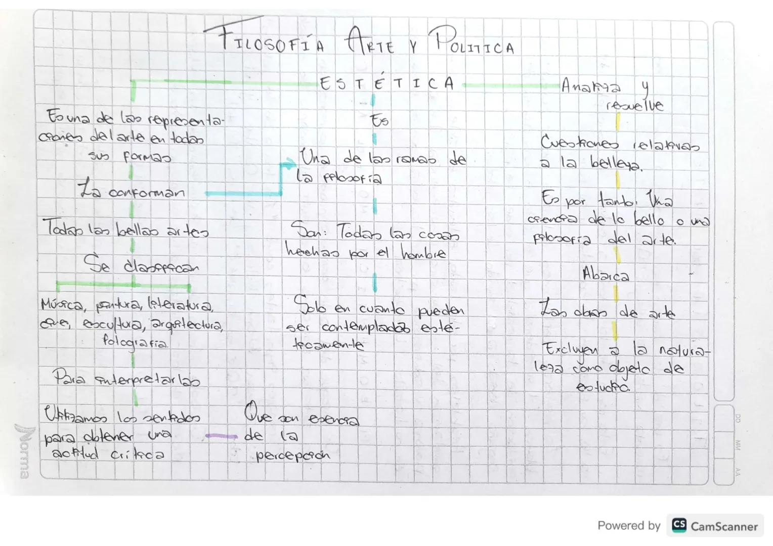 FILOSOFIA ARTE
Es una de las representa
Cranes del arte en todas
Sus Formas
La
conforman
Todas las bellas artes
Se classican
Música, pantura