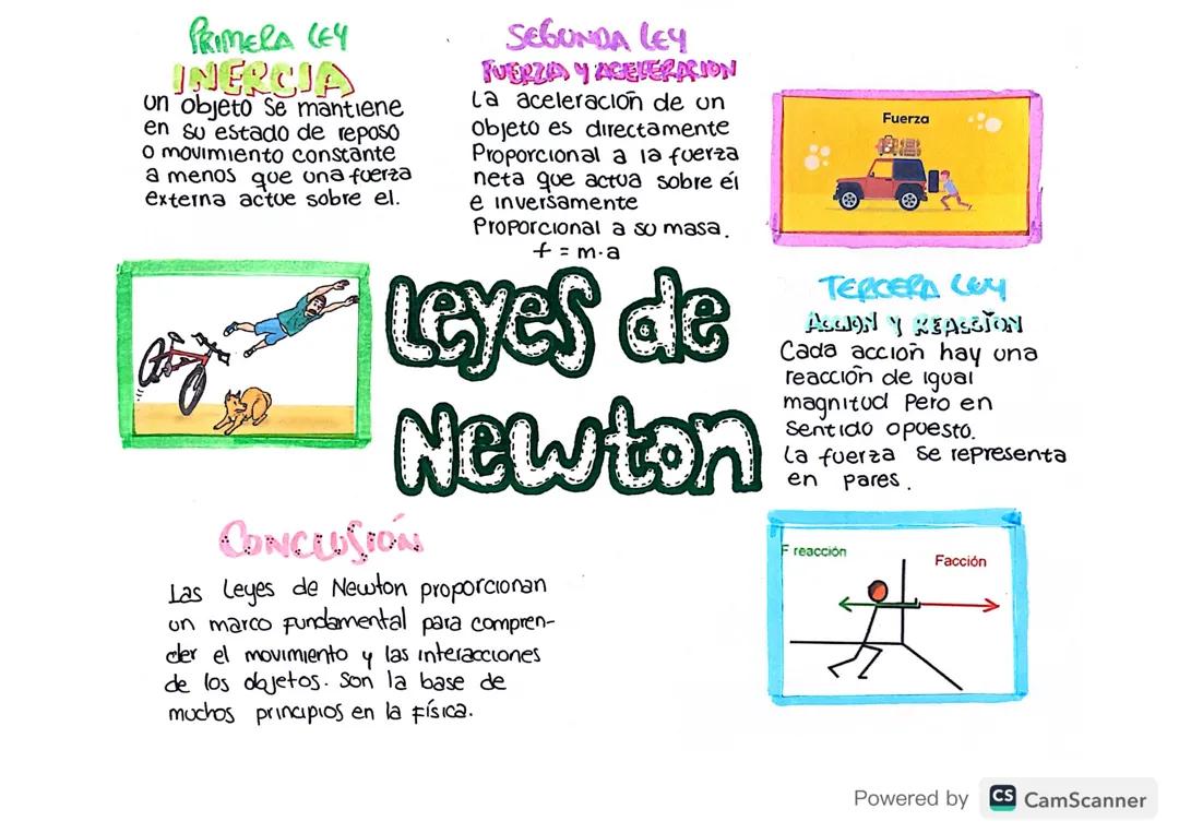 Leyes de Newton 