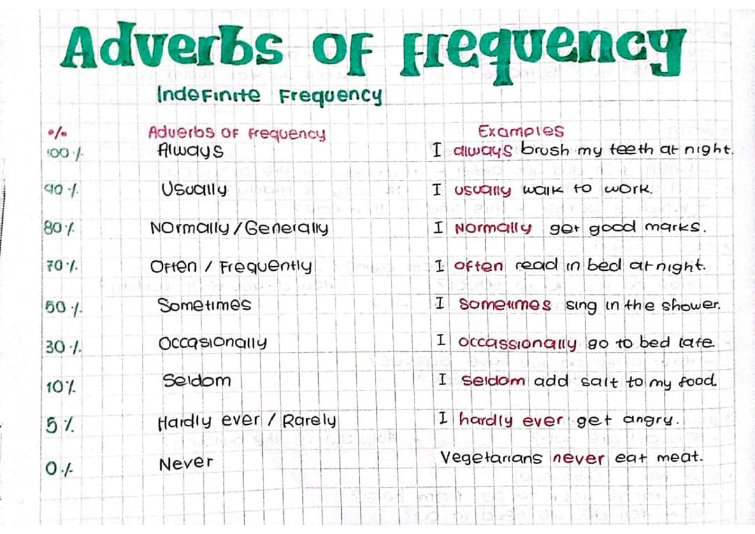 ADVERBS OF FREQUENCY