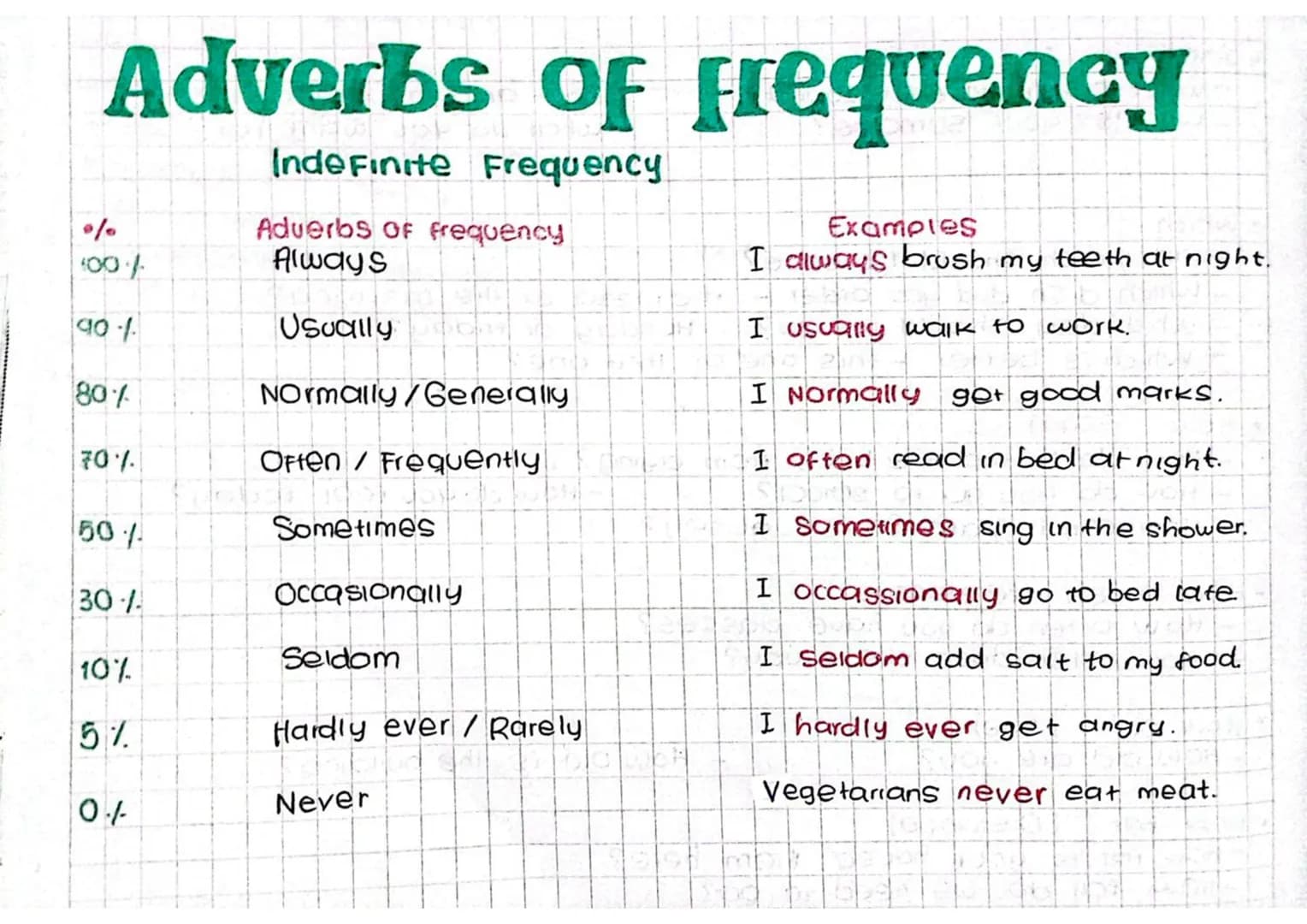Adverbs of frequency
%
100%
90%
80%
70%
50%
Indefinite Frequency
Adverbs of frequency
Always
Usually
Normally/Generally
Often / Frequently
S