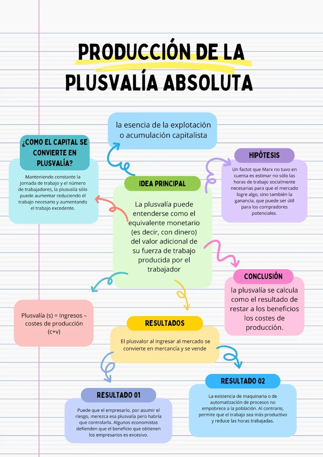 El Proceso de Generar Plusvalía Absoluta