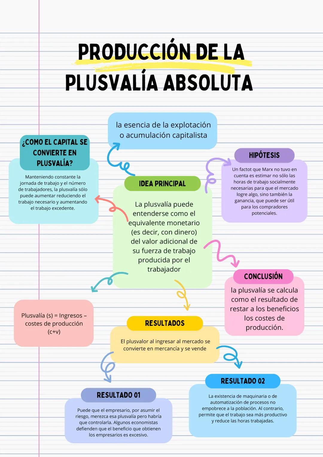 PRODUCCIÓN DE LA
PLUSVALÍA ABSOLUTA
¿COMO EL CAPITAL SE
CONVIERTE EN
PLUSVALÍA?
Manteniendo constante la
jornada de trabajo y el número
de t