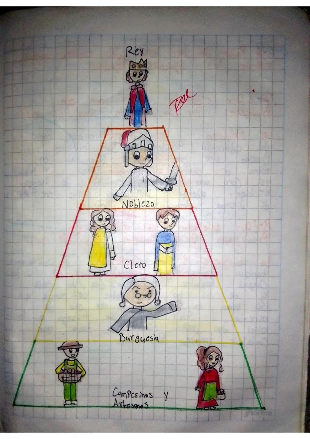 # Rey

# Nobleza

# Clero

# Burguesia

# Campesinos y Artesanos