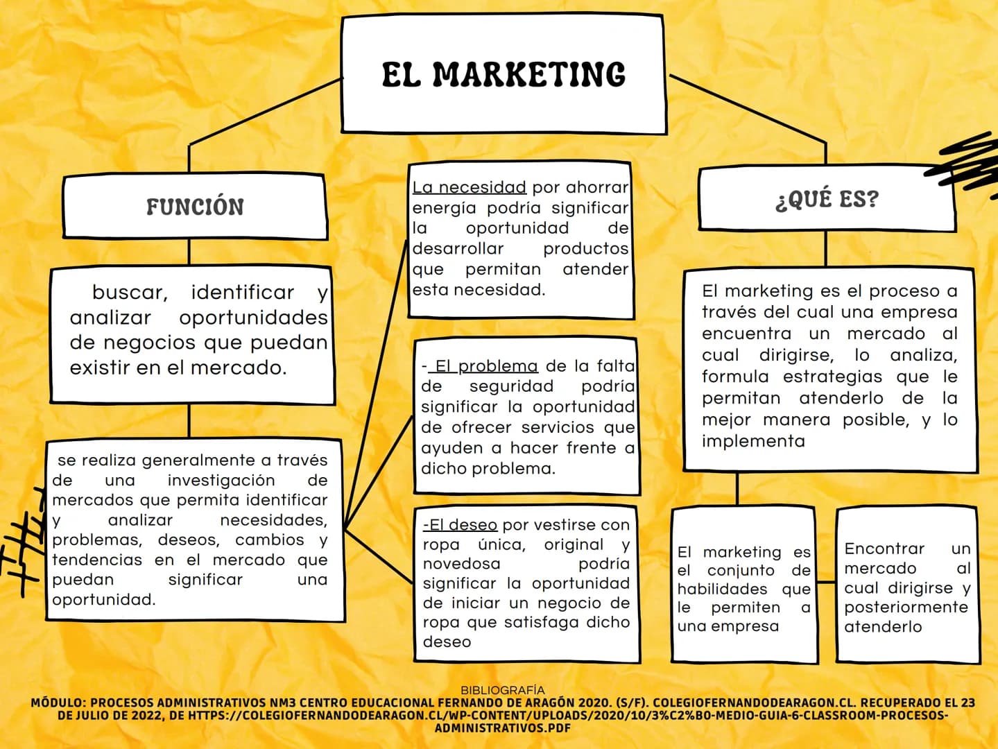 EL MARKETING
FUNCIÓN
buscar, identificar
analizar
oportunidades
de negocios que puedan
existir en el mercado.
se realiza generalmente a trav