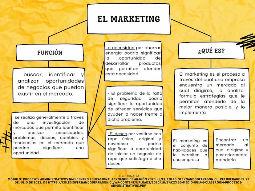 EL MARKETING
FUNCIÓN
buscar, identificar
analizar
oportunidades
de negocios que puedan
existir en el mercado.
se realiza generalmente a trav